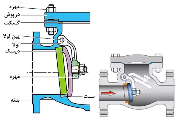 عملکرد چک ولو